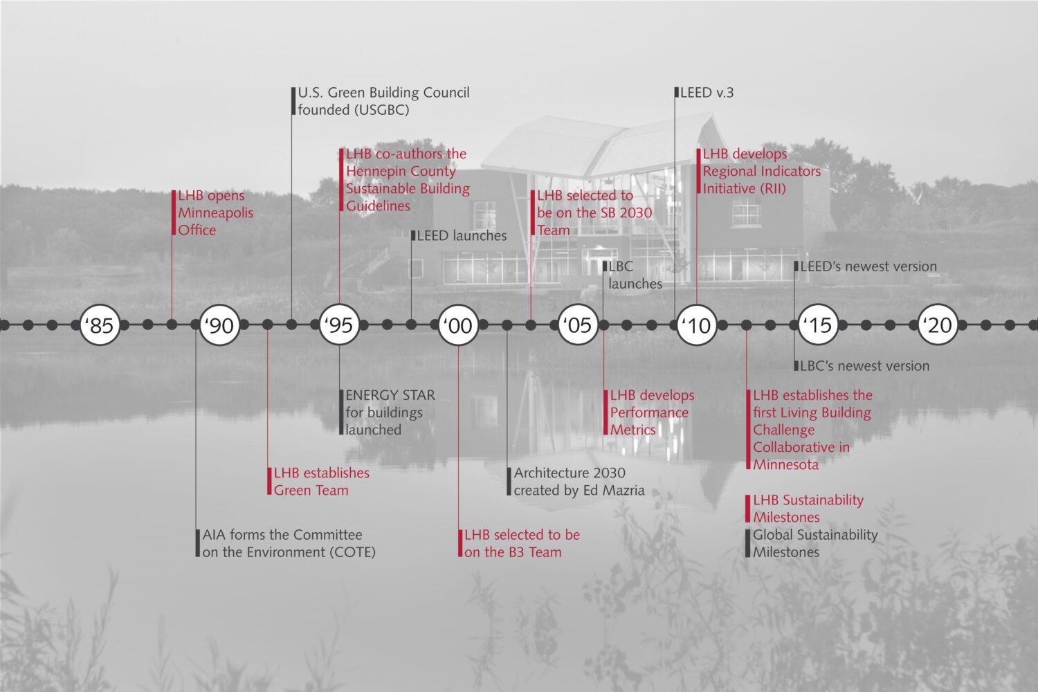 timeline of sustainable design projects