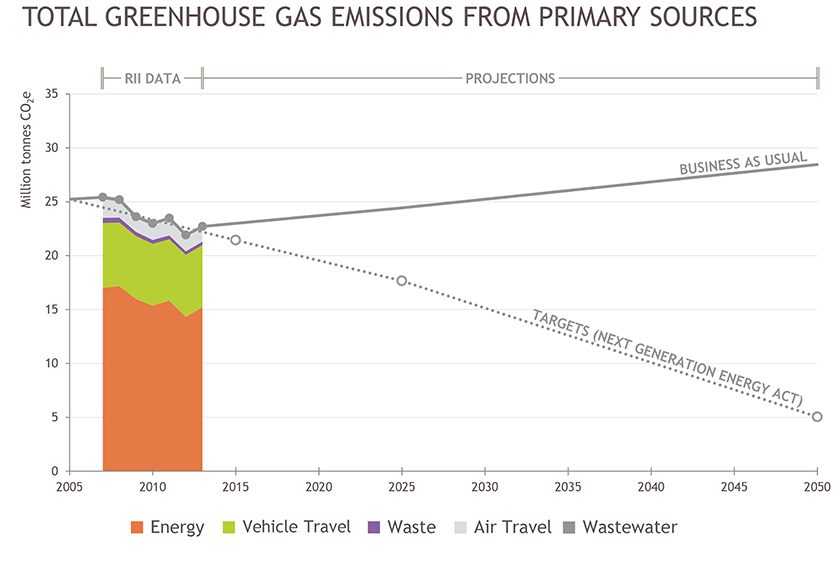 graph of total GHG