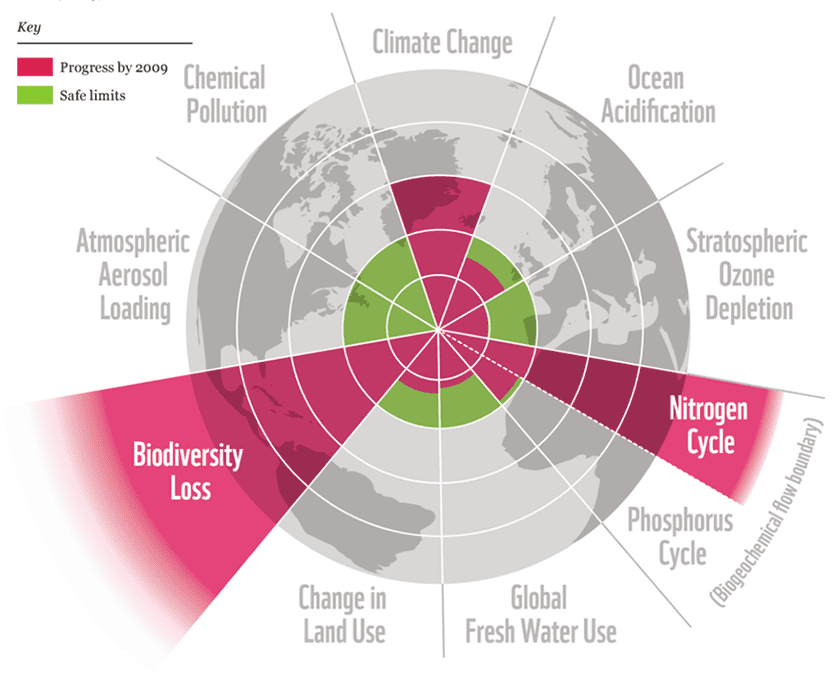 graph depicting climate impacts