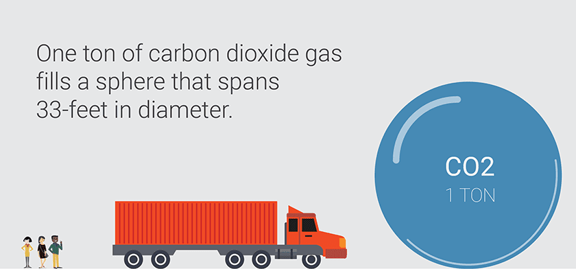 One ton of carbon dioxide gas fills a sphere that spans 33-feet in diameter