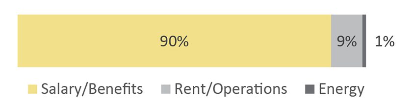 graphic comparing costs of operating a business