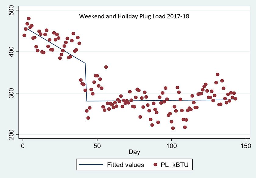 graph showing reduction in plug load on weekends and holidays